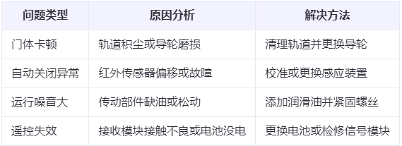 碌曲兰州厂房碌曲工业门常见问题与应对方案表