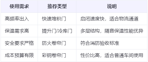 碌曲兰州厂房碌曲工业门选购建议