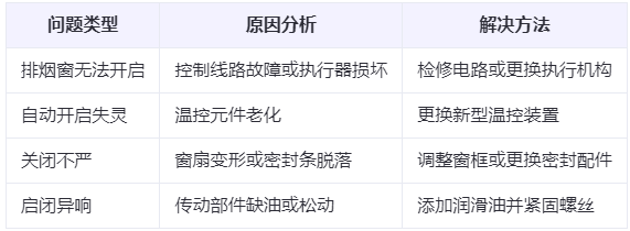 碌曲兰州碌曲排烟窗常见问题与应对措施分析表